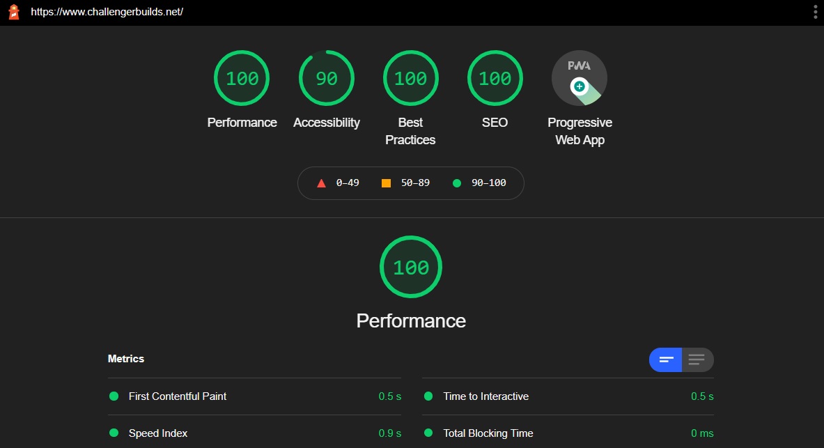 Performance Scores